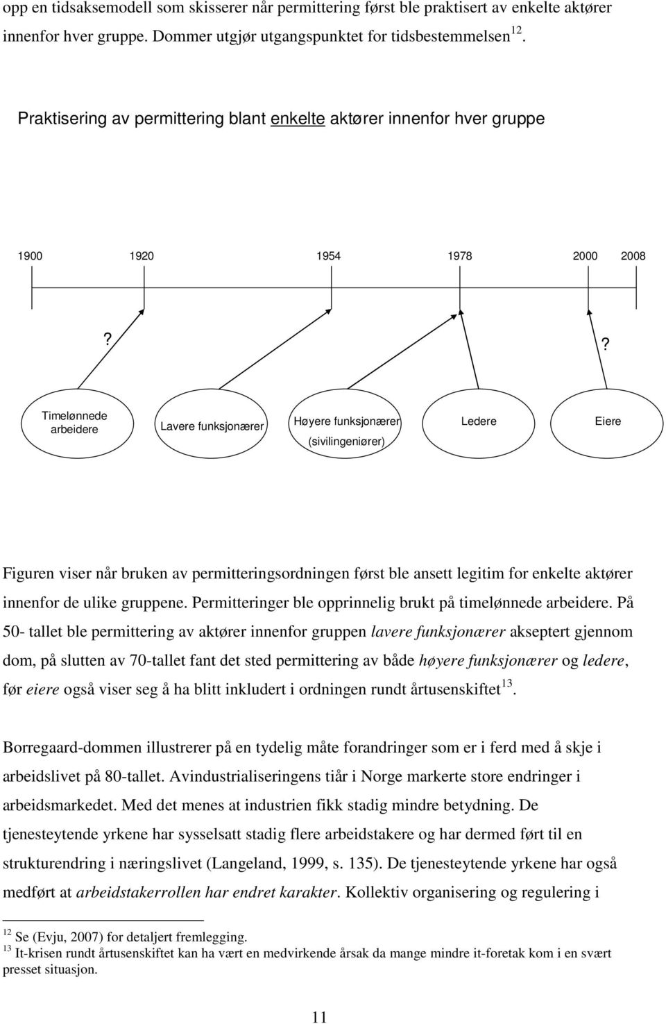 ? Timelønnede arbeidere Lavere funksjonærer Høyere funksjonærer (sivilingeniører) Ledere Eiere Figuren viser når bruken av permitteringsordningen først ble ansett legitim for enkelte aktører innenfor