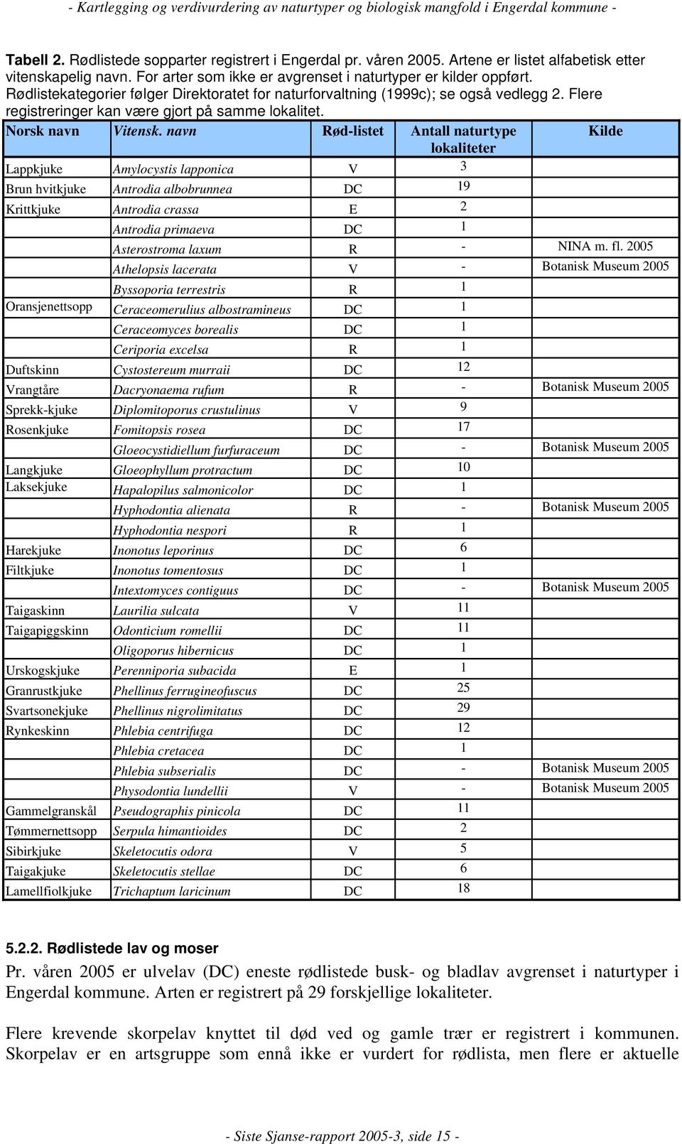 navn Rød-listet Antall naturtype Kilde lokaliteter Lappkjuke Amylocystis lapponica V 3 Brun hvitkjuke Antrodia albobrunnea DC 19 Krittkjuke Antrodia crassa E 2 Antrodia primaeva DC 1 Asterostroma