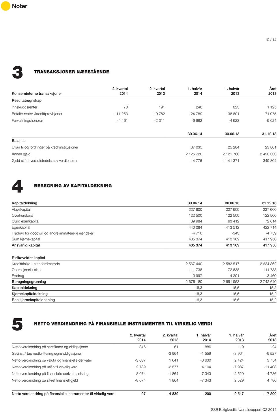 13 Balanse Utlån til og fordringer på kreditinstitusjoner 37 035 25 284 23 801 Annen gjeld 2 125 720 2 121 766 2 420 333 Gjeld stiftet ved utstedelse av verdipapirer 14 775 1 141 371 349 804 4