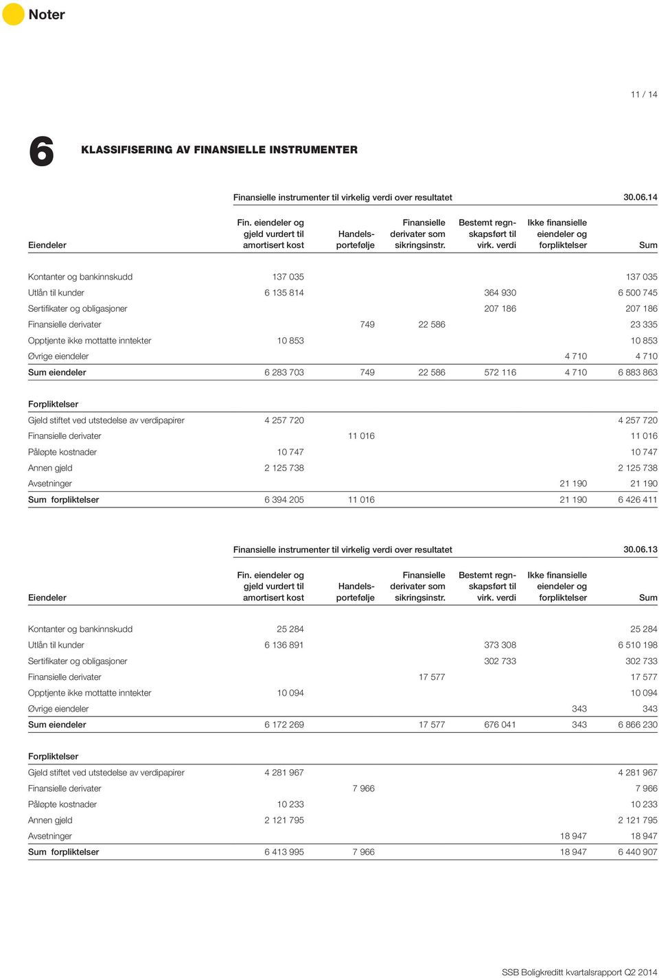 verdi Ikke finansielle eiendeler og forpliktelser Sum Kontanter og bankinnskudd 137 035 137 035 Utlån til kunder 6 135 814 364 930 6 500 745 Sertifikater og obligasjoner 207 186 207 186 Finansielle
