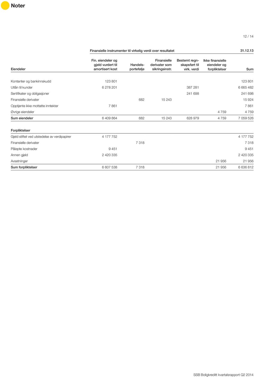 verdi Ikke finansielle eiendeler og forpliktelser Sum Kontanter og bankinnskudd 123 801 123 801 Utlån til kunder 6 278 201 387 281 6 665 482 Sertifikater og obligasjoner 241 698 241 698 Finansielle