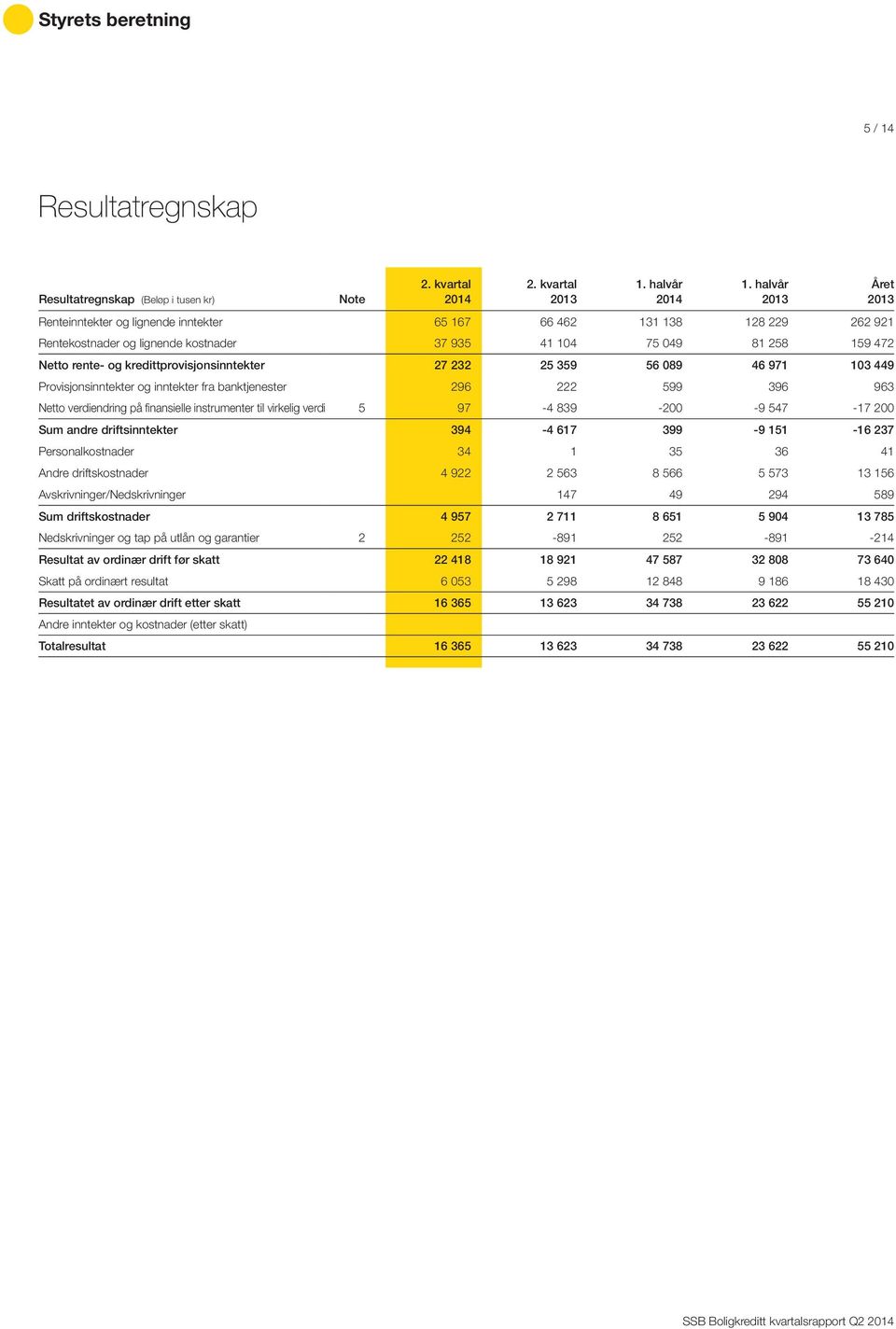 verdiendring på finansielle instrumenter til virkelig verdi 5 97-4 839-200 -9 547-17 200 Sum andre driftsinntekter 394-4 617 399-9 151-16 237 Personalkostnader 34 1 35 36 41 Andre driftskostnader 4