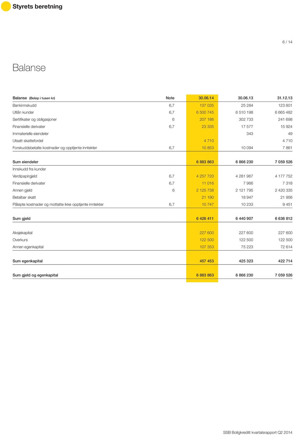 Immaterielle eiendeler 343 49 Utsatt skattefordel 4 710 4 710 Forskuddsbetalte kostnader og opptjente inntekter 6,7 10 853 10 094 7 861 Sum eiendeler 6 883 863 6 866 230 7 059 526 Innskudd fra kunder