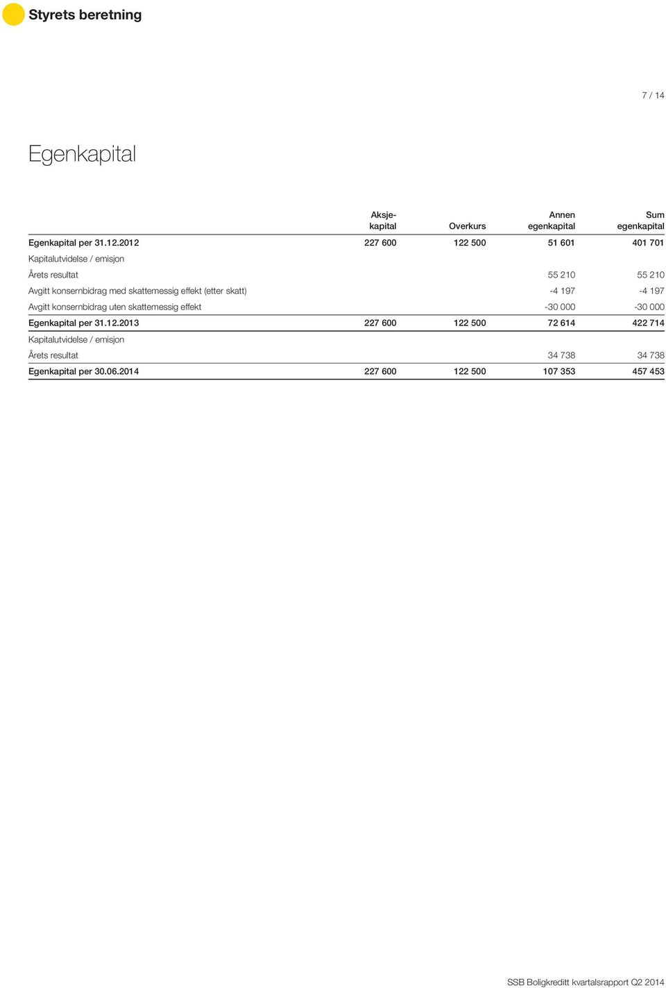 skattemessig effekt (etter skatt) -4 197-4 197 Avgitt konsernbidrag uten skattemessig effekt -30 000-30 000 Egenkapital per