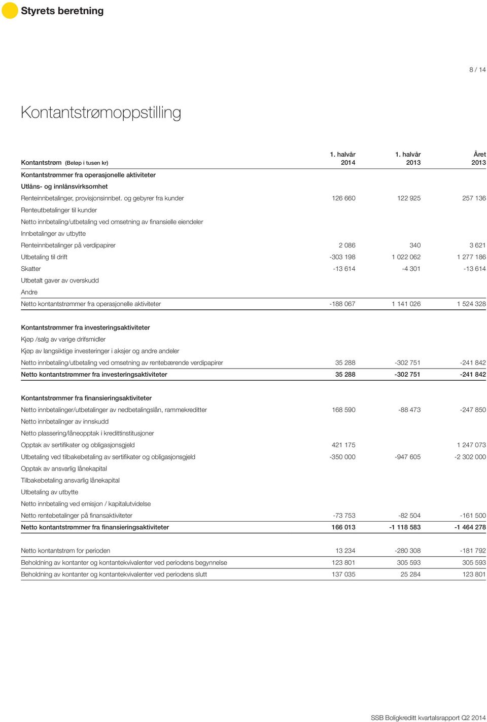 verdipapirer 2 086 340 3 621 Utbetaling til drift -303 198 1 022 062 1 277 186 Skatter -13 614-4 301-13 614 Utbetalt gaver av overskudd Andre Netto kontantstrømmer fra operasjonelle aktiviteter -188