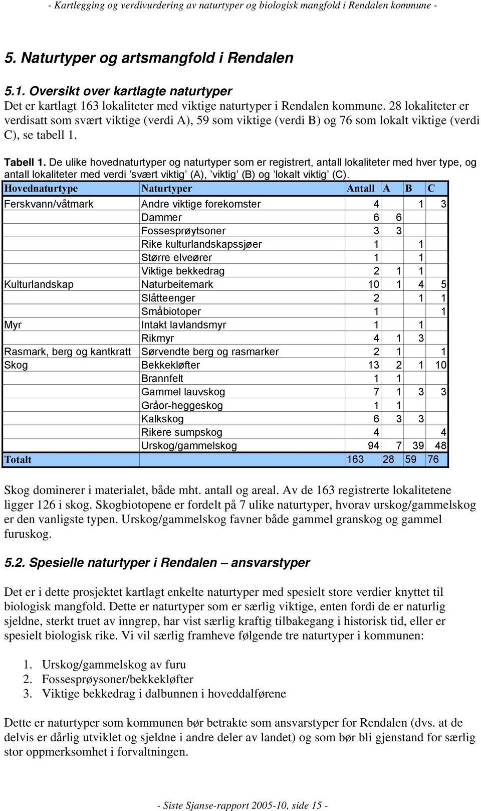 De ulike hovednaturtyper og naturtyper som er registrert, antall lokaliteter med hver type, og antall lokaliteter med verdi svært viktig (A), viktig (B) og lokalt viktig (C).