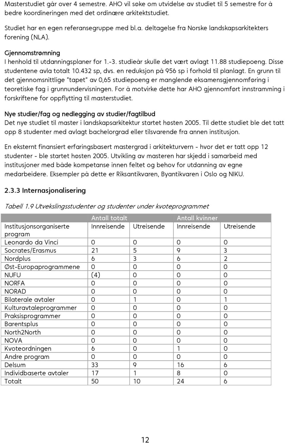 En grunn til det gjennomsnittlige tapet av 0,65 studiepoeng er manglende eksamensgjennomføring i teoretiske fag i grunnundervisningen.