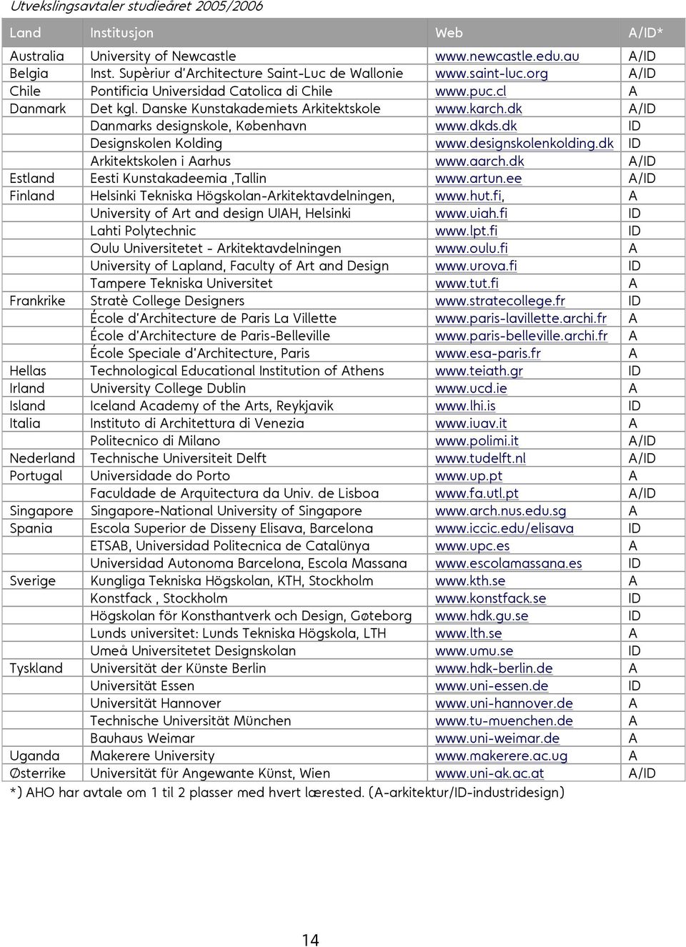 dk ID Designskolen Kolding www.designskolenkolding.dk ID Arkitektskolen i Aarhus www.aarch.dk A/ID Estland Eesti Kunstakadeemia,Tallin www.artun.