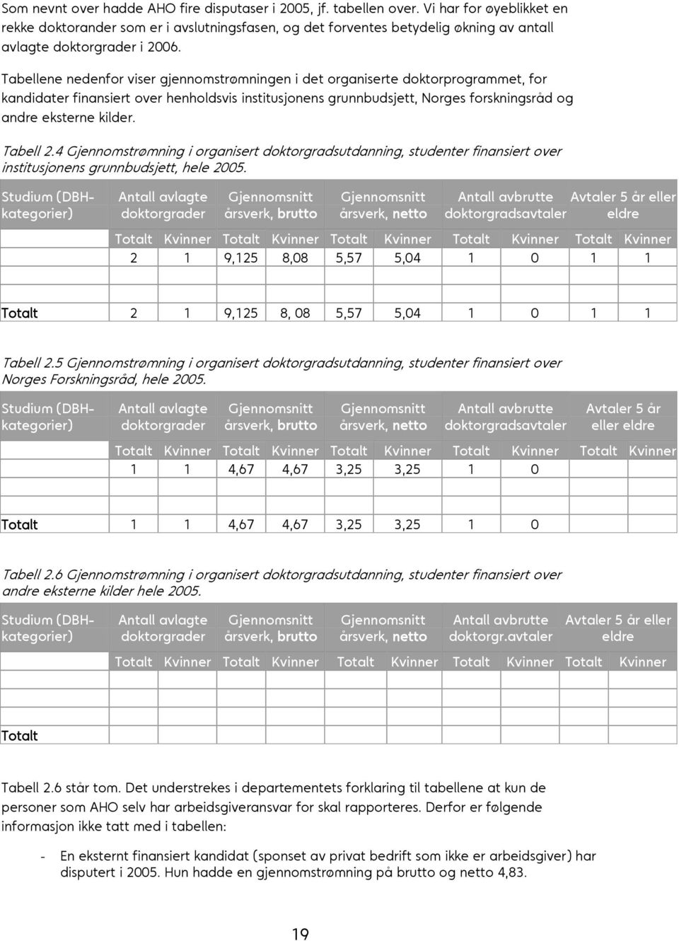 Tabellene nedenfor viser gjennomstrømningen i det organiserte doktorprogrammet, for kandidater finansiert over henholdsvis institusjonens grunnbudsjett, Norges forskningsråd og andre eksterne kilder.