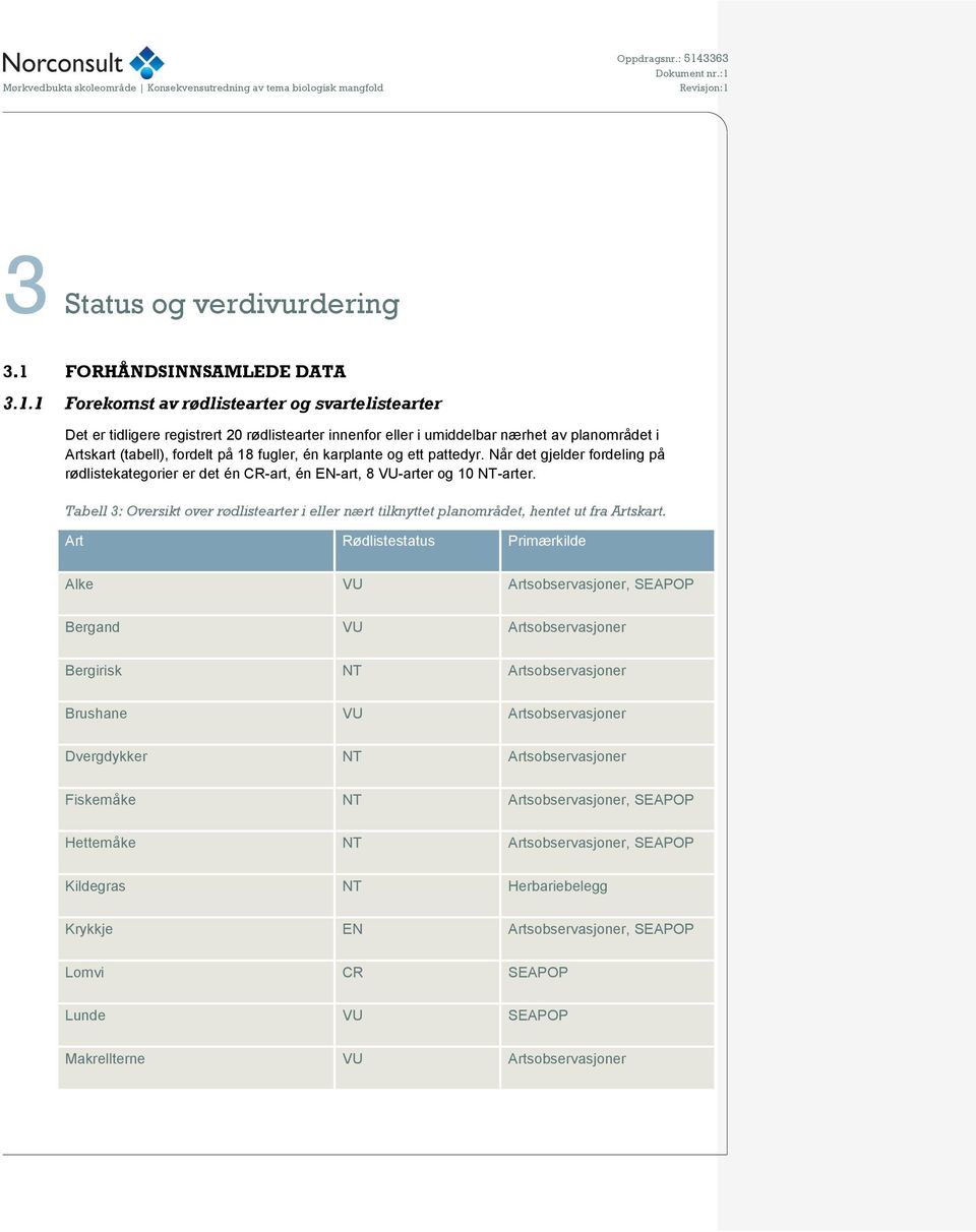 1 Forekomst av rødlistearter og svartelistearter Det er tidligere registrert 20 rødlistearter innenfor eller i umiddelbar nærhet av planområdet i Artskart (tabell), fordelt på 18 fugler, én karplante