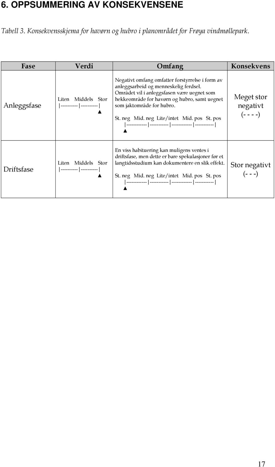 Området vil i anleggsfasen være uegnet som hekkeområde for havørn og hubro, samt uegnet som jaktområde for hubro. St. neg Mid. neg Lite/intet Mid. pos St.