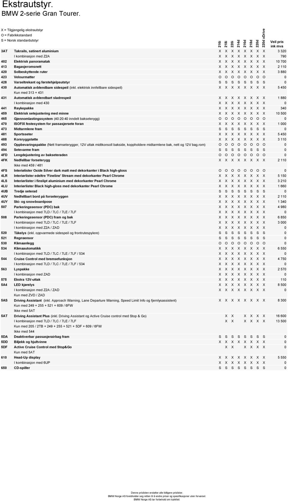 2 110 420 Solbeskyttende ruter X X X X X X X X 3 880 423 Velourmatter O O O O O O O O 0 428 Varseltrekant og førstehjelpsutstyr S S S S S S S S 0 430 Automatisk avblendbare sidespeil (inkl.