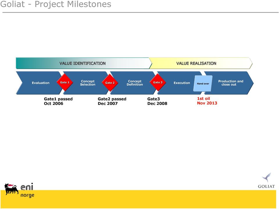 Selection Definition Execution Hand over Production and close