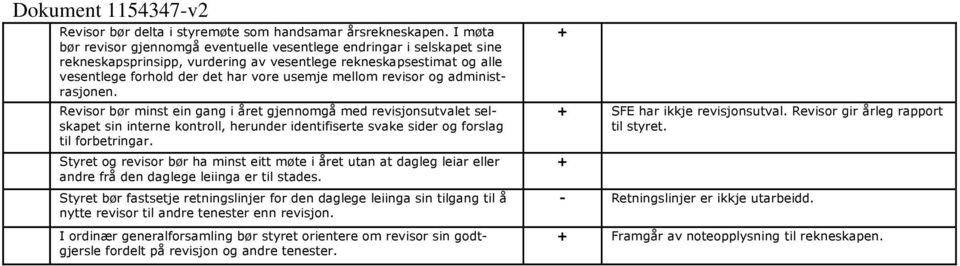 revisor og administrasjonen. Revisor bør minst ein gang i året gjennomgå med revisjonsutvalet selskapet sin interne kontroll, herunder identifiserte svake sider og forslag til forbetringar.