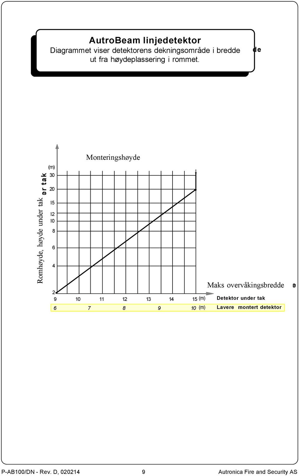 høydeplassering i rommet.