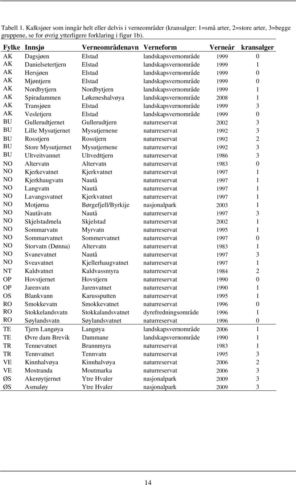 1999 0 AK Mjøntjern Elstad landskapsvernområde 1999 0 AK Nordbytjern Nordbytjern landskapsvernområde 1999 1 AK Spiradammen Løkeneshalvøya landskapsvernområde 2008 1 AK Transjøen Elstad