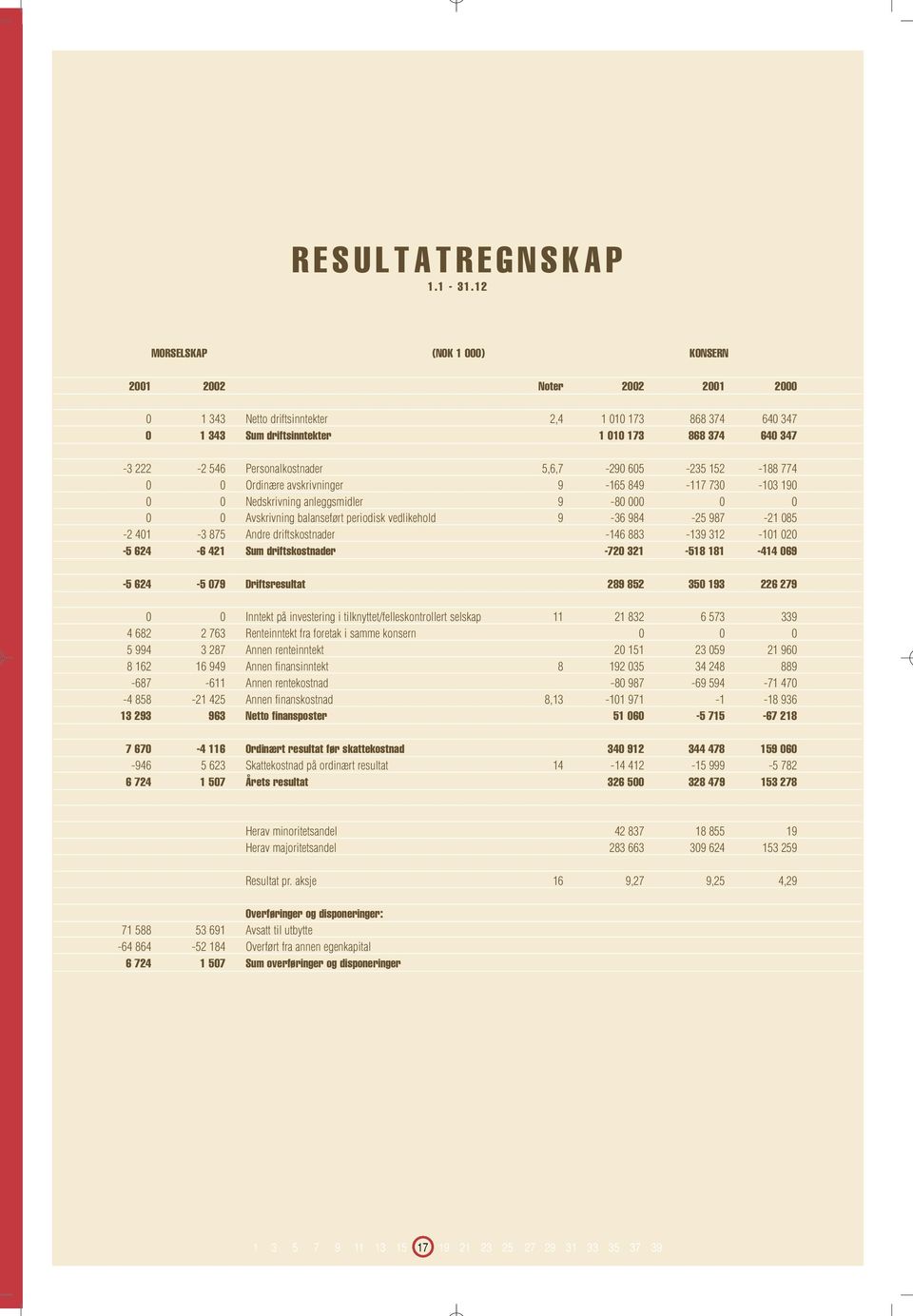 Personalkostnader 5,6,7-290 605-235 152-188 774 0 0 Ordinære avskrivninger 9-165 849-117 730-103 190 0 0 Nedskrivning anleggsmidler 9-80 000 0 0 0 0 Avskrivning balanseført periodisk vedlikehold 9-36