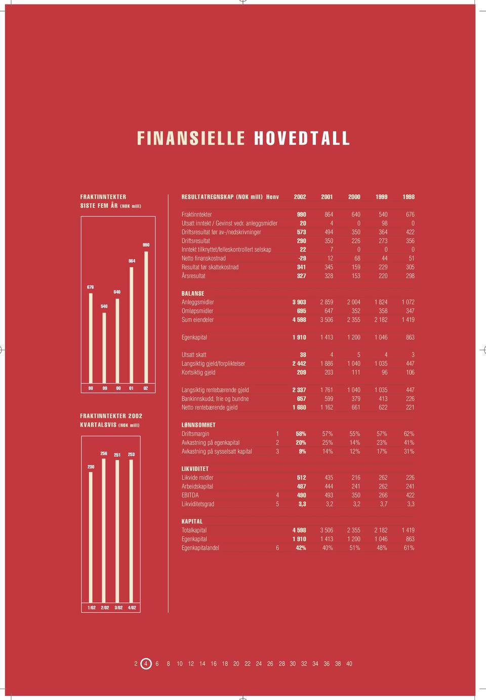 12 68 44 51 Resultat før skattekostnad 341 345 159 229 305 Årsresultat 327 328 153 220 298 676 540 640 BALANSE Anleggsmidler 3 903 2 859 2 004 1 824 1 072 Omløpsmidler 695 647 352 358 347 Sum