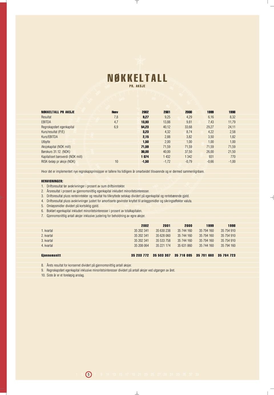 Kurs/resultat (P/E) 3,23 4,32 8,74 4,22 2,58 Kurs/EBITDA 2,15 2,88 3,82 3,50 1,82 Utbytte 1,50 2,00 1,00 1,00 1,00 Aksjekapital (NOK mill) 71,59 71,59 71,59 71,59 71,59 Børskurs 31.12.