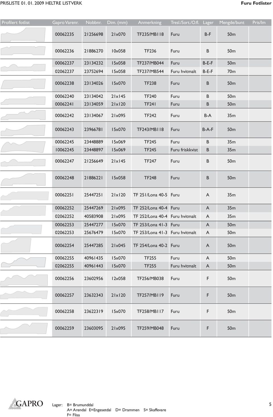 TF237/MB544 Furu hvitmalt B-E-F 70m 00062238 23134026 15x070 TF238 Furu B 50m 00062240 23134042 21x145 TF240 Furu B 50m 00062241 23134059 21x120 TF241 Furu B 50m 00062242 23134067 21x095 TF242 Furu
