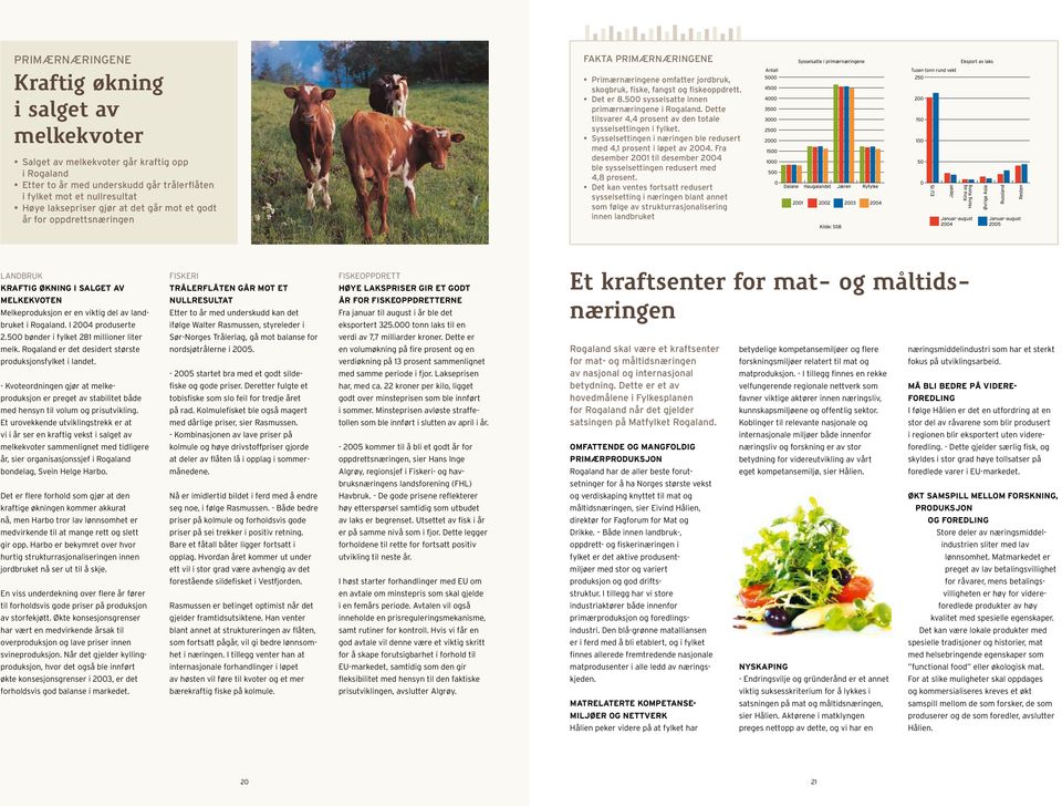 500 sysselsatte innen primærnæringene i Rogaland. Dette tilsvarer 4,4 prosent av den totale sysselsettingen i fylket. Sysselsettingen i næringen ble redusert med 4,1 prosent i løpet av 2004.