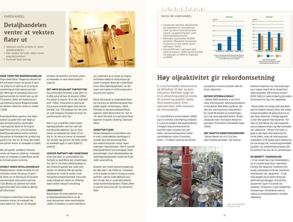 900 personer i Rogaland, tilsvarende 14 prosent av den totale sysselsettingen i fylket. Sysselsettingen i næringen økte med 1,8 prosent i 2004 og 3,9 prosent fra utgangen av 2001 til utgangen av 2004.