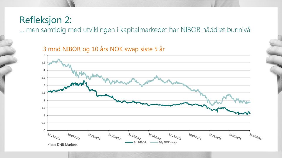 NIBOR og 10 års NOK swap siste 5 år 5 4,5 4 3,5 3