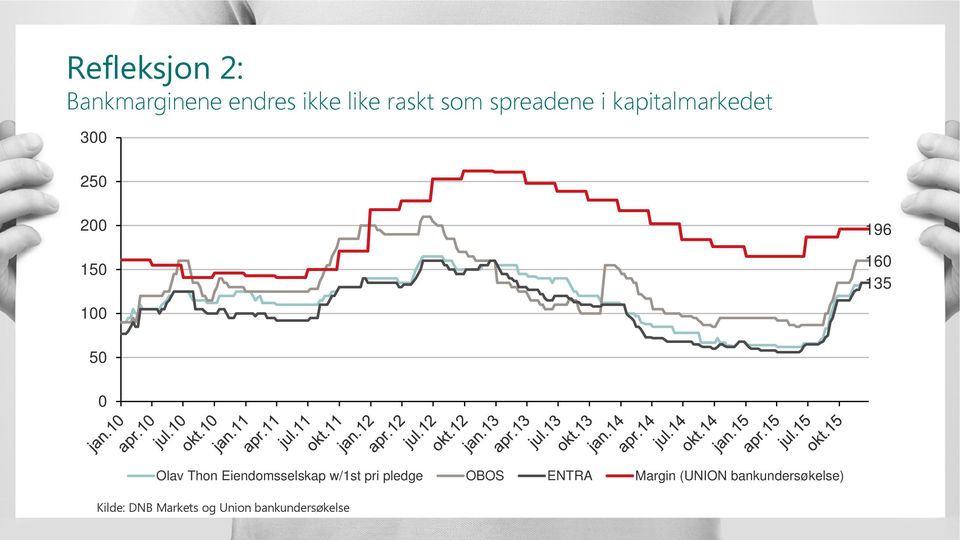 0 Olav Thon Eiendomsselskap w/1st pri pledge OBOS ENTRA Margin