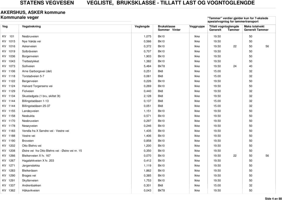 1129 Fiolveien 0,4 KV 1134 Skustadgata (1 bru, skiltet 3t) 2,128 KV 1144 Billingstadåsen 1-13 0,137 KV 1144 Billingstadåsen 25-37 0,051 KV 1155 Landøyveien 1,151 KV 1158 Nesbukta 0,571 KV 1170