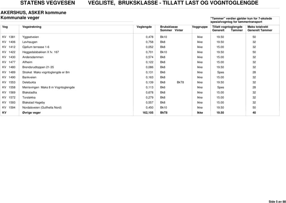 167 0,701 KV 1430 ndersdammen 0,574 KV 1477 lfheim 0,1 KV 1480 Brendsrudtoppen 21-35 0,086 KV 1489 Strøket Maks vogntoglengde er 8m 0,131 Bk6 Spes 28 KV