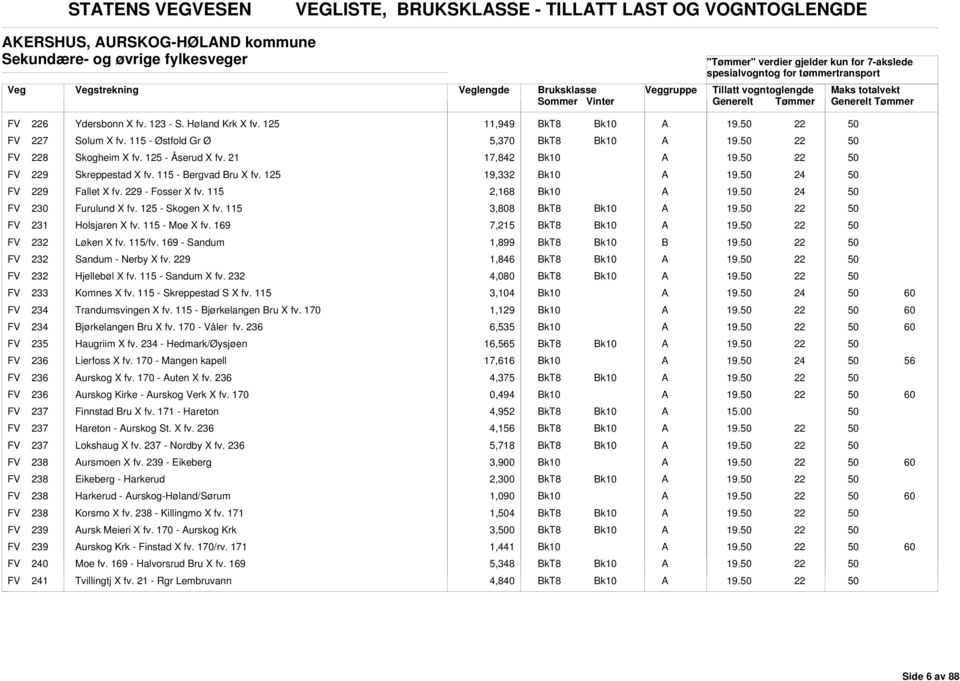 115 2,168 FV 230 Furulund X fv. 125 - Skogen X fv. 115 3,808 FV 231 Holsjaren X fv. 115 - Moe X fv. 169 7,215 FV 2 Løken X fv. 115/fv. 169 - Sandum 1,899 B FV 2 Sandum - Nerby X fv.