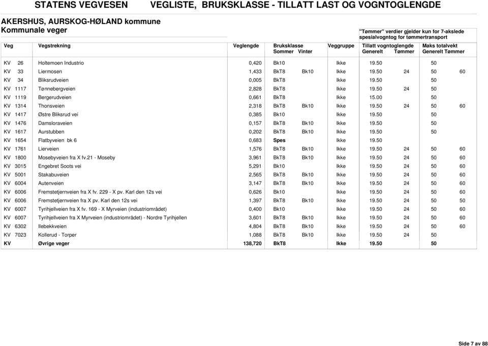 1,576 KV 1800 Mosebyveien fra X fv.21 - Moseby 3,961 KV 3015 Engebret Soots vei 5,291 KV 01 Stakabuveien 2,5 KV 04 utenveien 3,147 KV 06 Fremstetjernveien fra X fv. 9 - X pv.