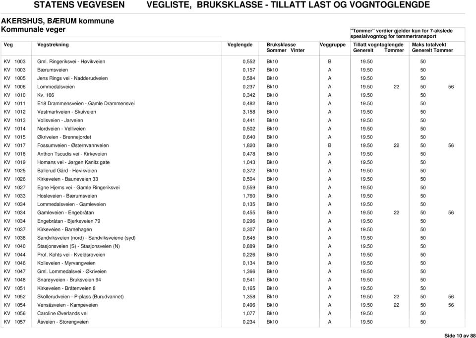 166 0,342 KV 1011 E18 Drammensveien - Gamle Drammensvei 0,482 KV 1012 Vestmarkveien - Skuiveien 3,158 KV 1013 Vollsveien - Jarveien 0,441 KV 1014 Nordveien - Velliveien 0,2 KV 1015 Økriveien -