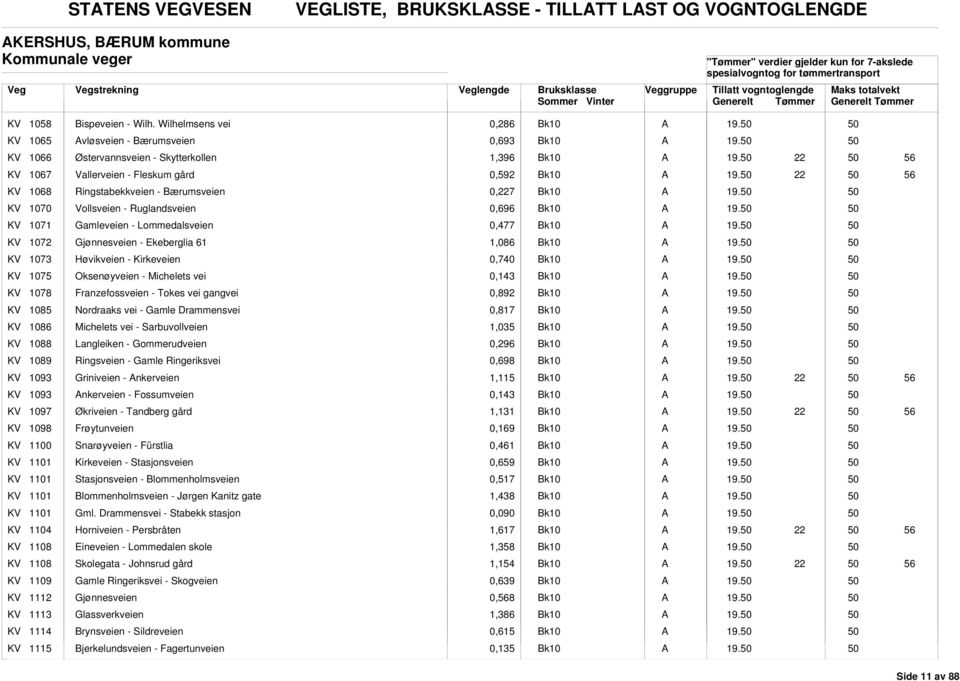 Vollsveien - Ruglandsveien 0,696 KV 1071 Gamleveien - Lommedalsveien 0,477 KV 1072 Gjønnesveien - Ekeberglia 61 1,086 KV 1073 Høvikveien - Kirkeveien 0,7 KV 1075 Oksenøyveien - Michelets vei 0,143 KV