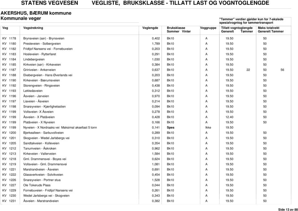 Hans Øverlands vei 0,203 KV 1190 Kirkeveien - Bærumsveien 0,687 KV 1192 Storengveien - Ringsveien 0,438 KV 1193 Løkkeåsveien 0,312 KV 1196 Åsveien - Jarveien 0,970 KV 1197 Liaveien - Åsveien 0,214 KV