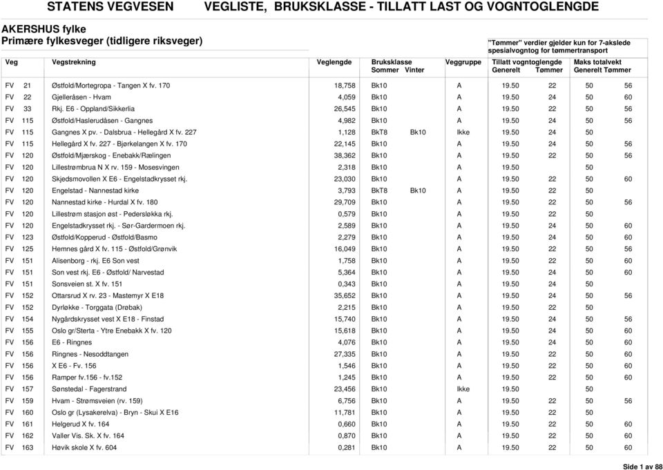 7 1,128 FV 115 Hellegård X fv. 7 - Bjørkelangen X fv. 170,145 FV 120 Østfold/Mjærskog - Enebakk/Rælingen 38,362 FV 120 Lillestrømbrua N X rv.