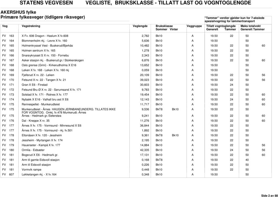 / Stokkerskogen 6,876 FV 168 Oslo grense (Grini) - Kirkerudholma X E16 13,652 FV 168 Løken X fv. 168 - Løken X fv. 1 rkj 0,059 FV 169 Fjellsrud X rv. - Løken 20,109 FV 170 Fetsund X rv. - Tangen X fv.