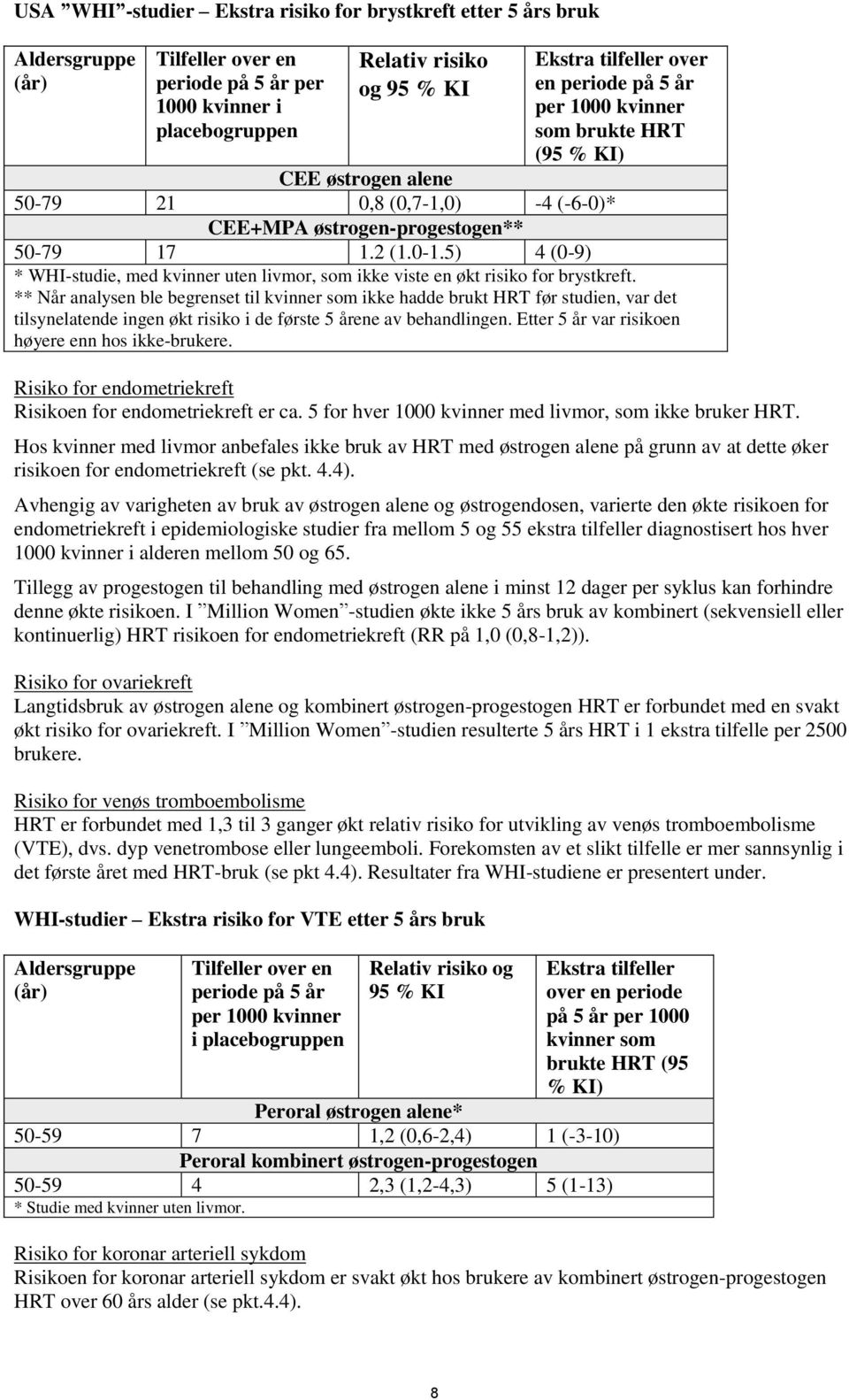 5) 4 (0-9) * WHI-studie, med kvinner uten livmor, som ikke viste en økt risiko for brystkreft.