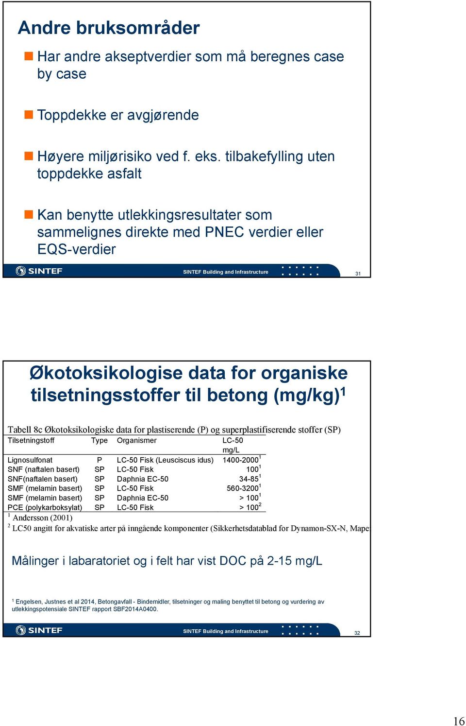 organiske tilsetningsstoffer til betong (mg/kg) 1 Tabell 8c Økotoksikologiske data for plastiserende (P) og superplastifiserende stoffer (SP) Tilsetningstoff Type Organismer LC-50 mg/l Lignosulfonat