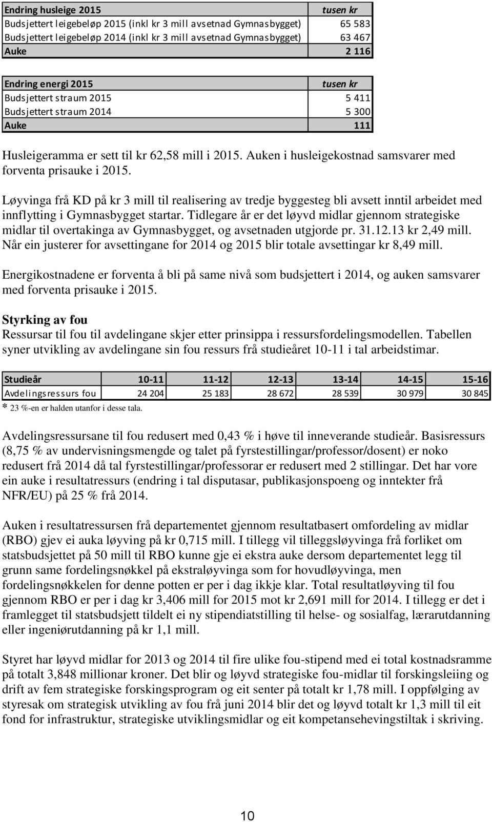 Auken i husleigekostnad samsvarer med forventa prisauke i 2015. Løyvinga frå KD på kr 3 mill til realisering av tredje byggesteg bli avsett inntil arbeidet med innflytting i Gymnasbygget startar.