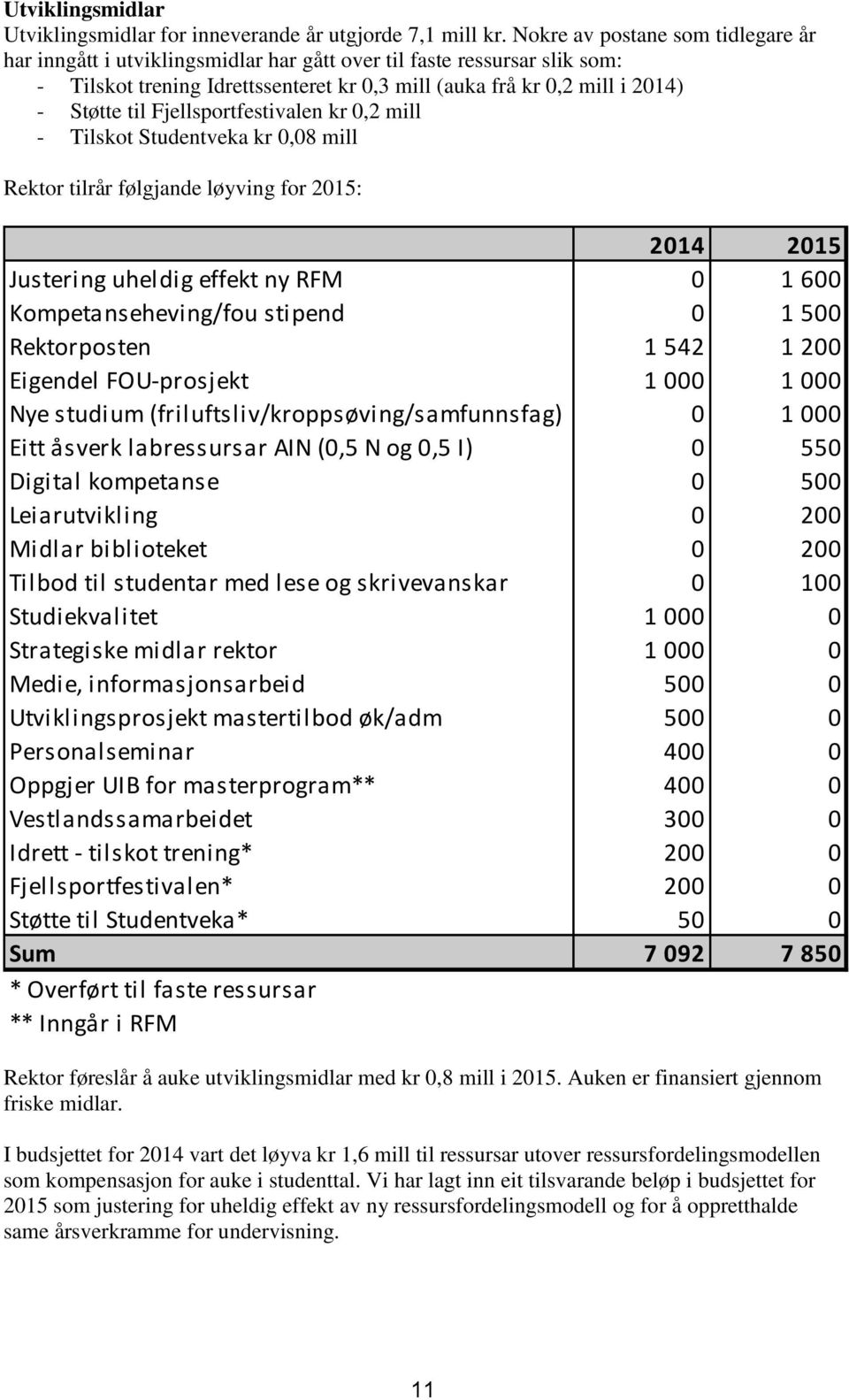 Fjellsportfestivalen kr 0,2 mill - Tilskot Studentveka kr 0,08 mill Rektor tilrår følgjande løyving for 2015: 2014 2015 Justering uheldig effekt ny RFM 0 1 600 Kompetanseheving/fou stipend 0 1 500