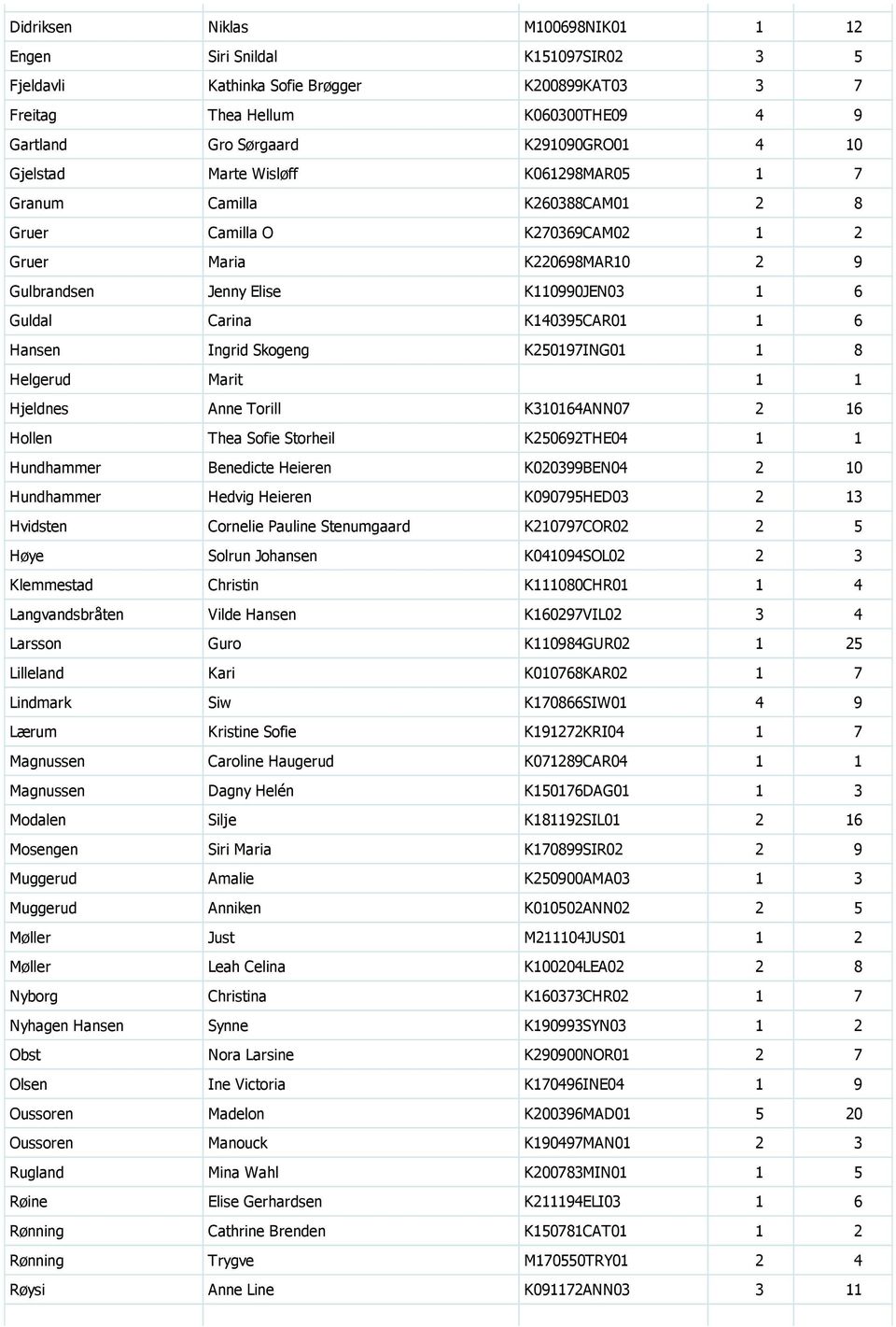 K140395CAR01 1 6 Hansen Ingrid Skogeng K250197ING01 1 8 Helgerud Marit 1 1 Hjeldnes Anne Torill K310164ANN07 2 16 Hollen Thea Sofie Storheil K250692THE04 1 1 Hundhammer Benedicte Heieren K020399BEN04