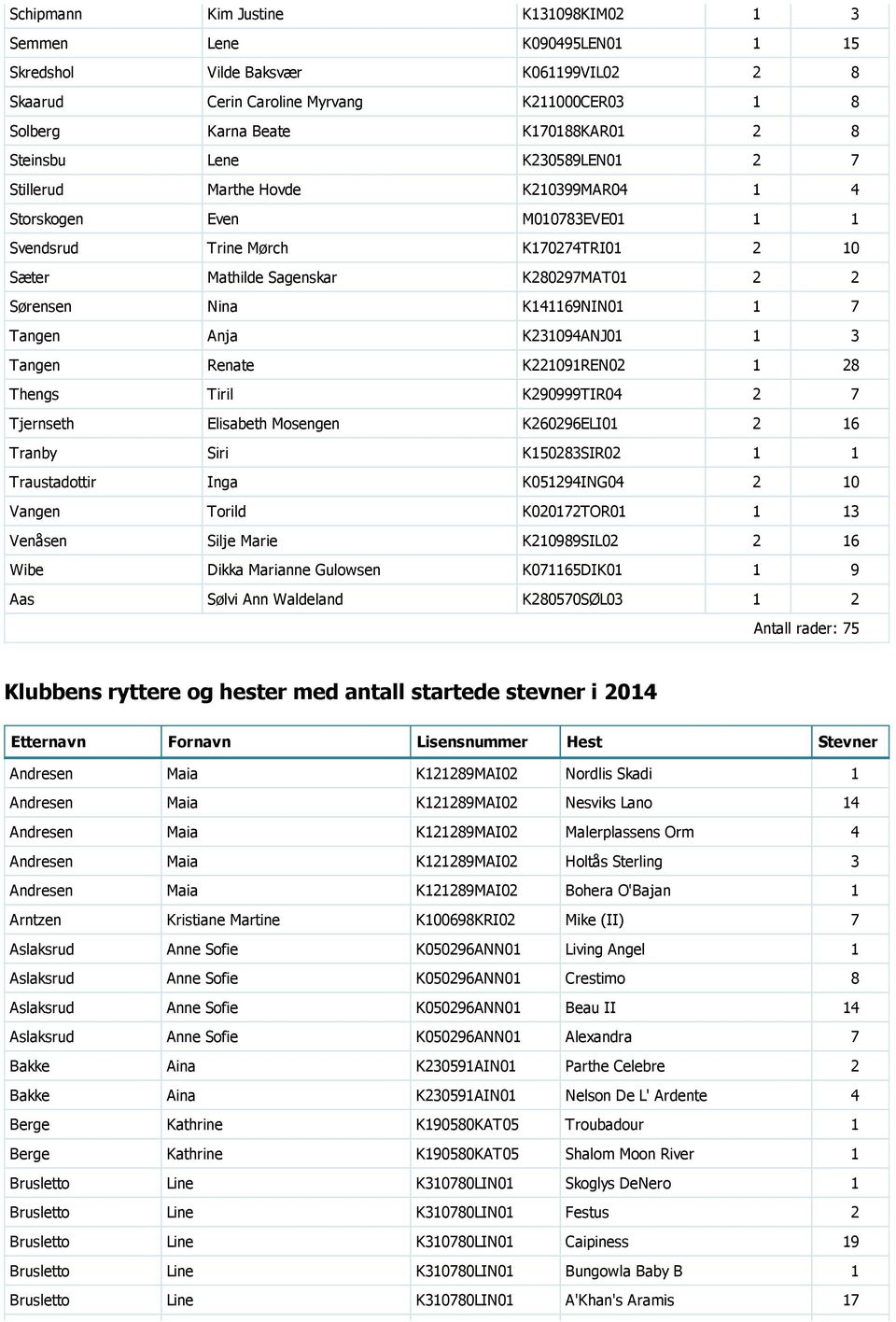 K141169NIN01 1 7 Tangen Anja K231094ANJ01 1 3 Tangen Renate K221091REN02 1 28 Thengs Tiril K290999TIR04 2 7 Tjernseth Elisabeth Mosengen K260296ELI01 2 16 Tranby Siri K150283SIR02 1 1 Traustadottir