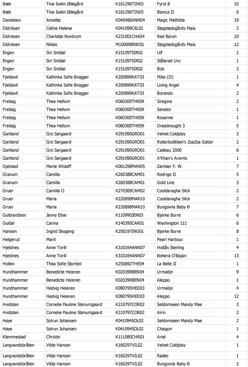 Engen Siri Snildal K151097SIR02 Bob 3 Fjeldavli Kathinka Sofie Brøgger K200899KAT03 Mike (II) 1 Fjeldavli Kathinka Sofie Brøgger K200899KAT03 Living Angel 4 Fjeldavli Kathinka Sofie Brøgger