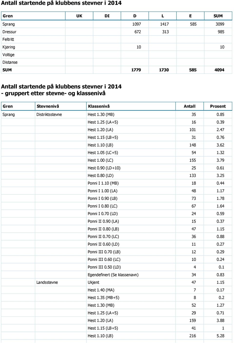 47 Hest 1.15 (LB+5) 31 0.76 Hest 1.10 (LB) 148 3.62 Hest 1.05 (LC+5) 54 1.32 Hest 1.00 (LC) 155 3.79 Hest 0.90 (LD+10) 25 0.61 Hest 0.80 (LD) 133 3.25 Ponni I 1.10 (MB) 18 0.44 Ponni I 1.00 (LA) 48 1.