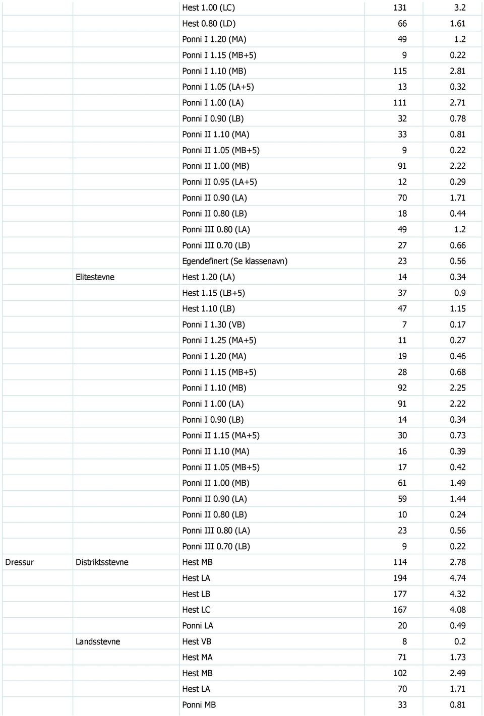 80 (LA) 49 1.2 Ponni III 0.70 (LB) 27 0.66 Egendefinert (Se klassenavn) 23 0.56 Elitestevne Hest 1.20 (LA) 14 0.34 Hest 1.15 (LB+5) 37 0.9 Hest 1.10 (LB) 47 1.15 Ponni I 1.30 (VB) 7 0.17 Ponni I 1.