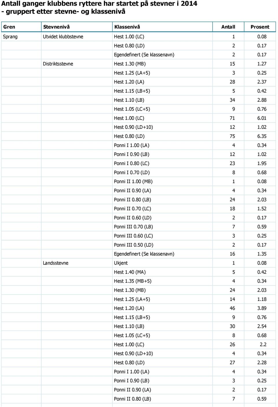 05 (LC+5) 9 0.76 Hest 1.00 (LC) 71 6.01 Hest 0.90 (LD+10) 12 1.02 Hest 0.80 (LD) 75 6.35 Ponni I 1.00 (LA) 4 0.34 Ponni I 0.90 (LB) 12 1.02 Ponni I 0.80 (LC) 23 1.95 Ponni I 0.70 (LD) 8 0.