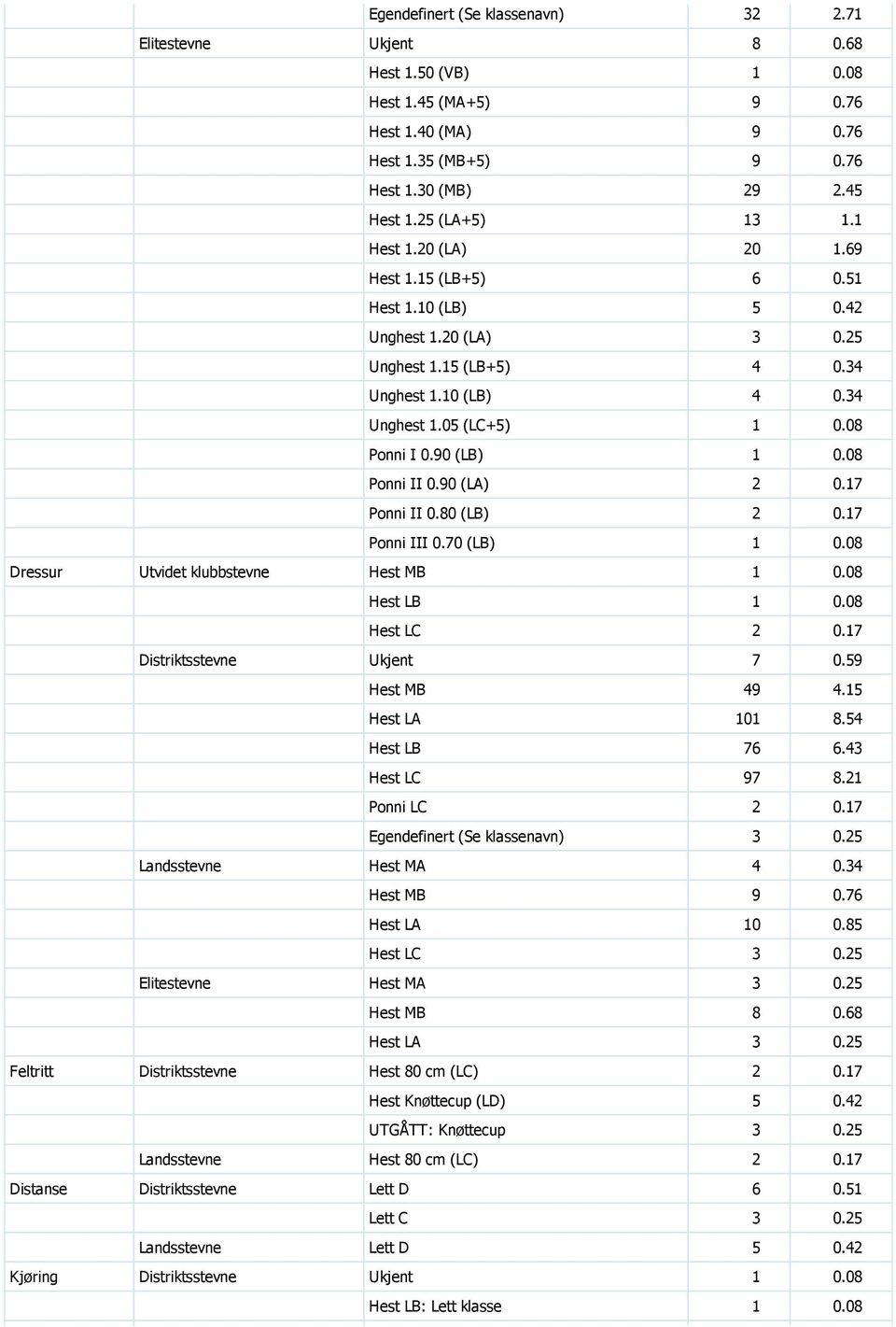 08 Ponni II 0.90 (LA) 2 0.17 Ponni II 0.80 (LB) 2 0.17 Ponni III 0.70 (LB) 1 0.08 Dressur Utvidet klubbstevne Hest MB 1 0.08 Hest LB 1 0.08 Hest LC 2 0.17 Distriktsstevne Ukjent 7 0.59 Hest MB 49 4.