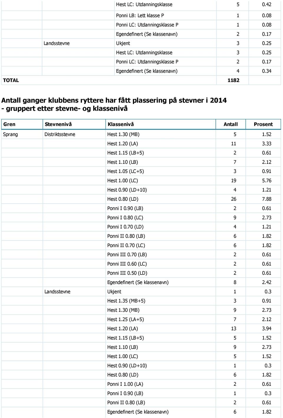 34 TOTAL 1182 Antall ganger klubbens ryttere har fått plassering på stevner i 2014 gruppert etter stevne og klassenivå Gren Stevnenivå Klassenivå Antall Prosent Sprang Distriktsstevne Hest 1.