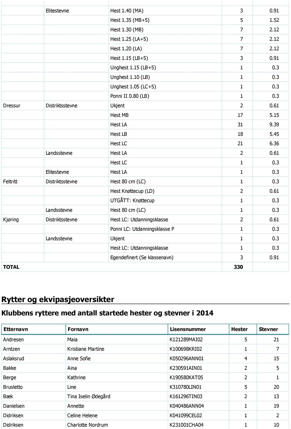 3 Elitestevne Hest LA 1 0.3 Feltritt Distriktsstevne Hest 80 cm (LC) 1 0.3 Hest Knøttecup (LD) 2 0.61 UTGÅTT: Knøttecup 1 0.3 Landsstevne Hest 80 cm (LC) 1 0.